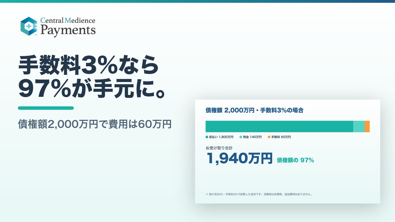 債権額2,000万円・手数料3%なら受取合計1,940万円（97%）